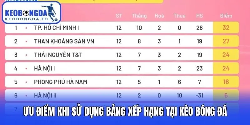 Bảng Xếp Hạng 2 Ưu điểm khi sử dụng bảng xếp hạng tại Kèo bóng đá